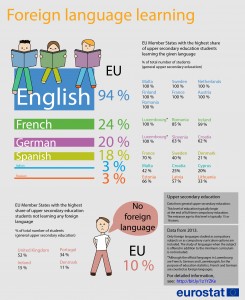 Foreign language learning