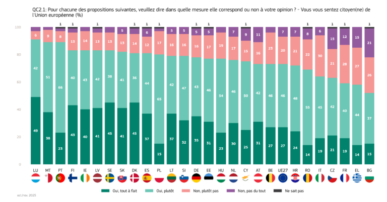 Eurobaromètre Automne 2025 : Confiance, Défense et Coût de la Vie – Ce que pensent les Européens